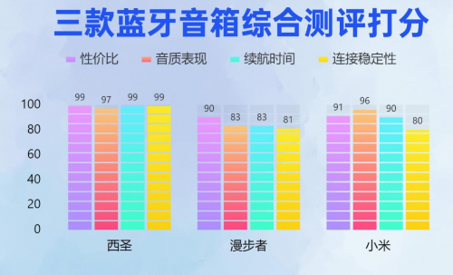 漫步者蓝牙音箱音质怎么样?西圣、漫步者、小米音箱真实横评对比