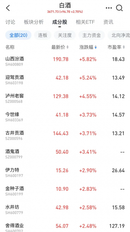 ​白酒板块暴涨背后的行业重构：传统与新势力的“双轨突围”