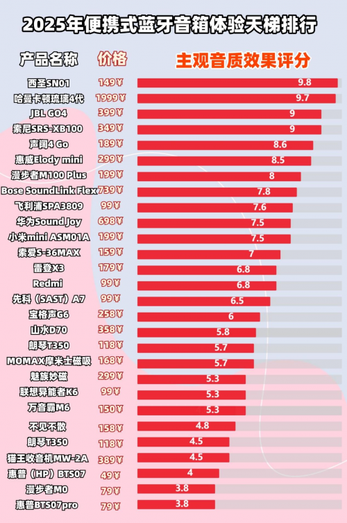 蓝牙音箱什么品牌质量好音质好？2025年10大性价比蓝牙音箱推荐！