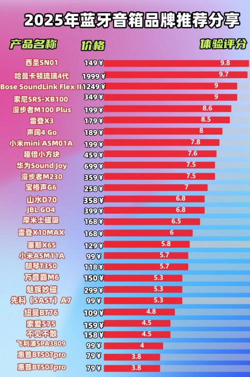 蓝牙小音响哪款最好?2025年10款音质最好的便携式音响推荐!