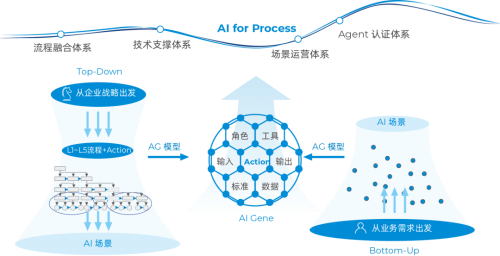 神州数码发布CTO/CIO的必读物：AI驱动企业流程数智化变革的范式与实战指南