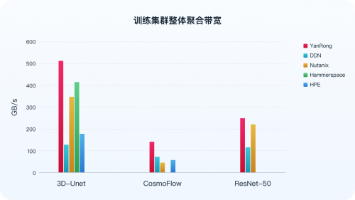 MLPerf Storage v2.0 放榜，中国 AI 存储公司焱融科技荣登榜首
