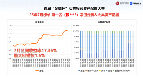 “金鼎杯”買方投顧大賽7月榜冠軍：7月區(qū)間收益率17.36%，最大回撤僅1.6%