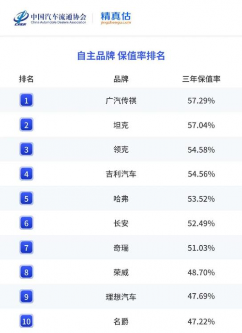 问鼎中国品牌保值率巅峰：传祺以品质书写保值传奇