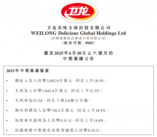 卫龙美味中报营利双增18.5% 多品类+全渠道驱动结构性增长
