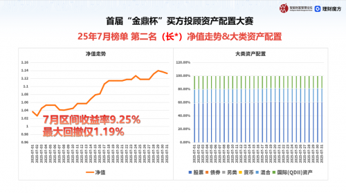 “金鼎杯”買方投顧大賽7月榜亞軍：7月區(qū)間收益率9.25%，最大回撤僅1.19%