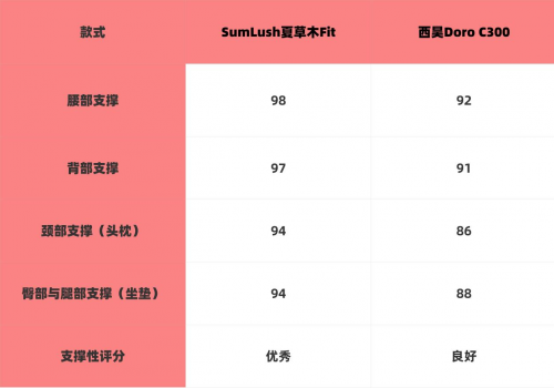 西昊、夏草木人体工学椅好用吗?如何选?测评性能大战!