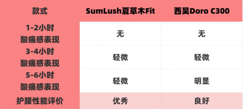 西昊、夏草木人体工学椅好用吗?如何选?测评性能大战!