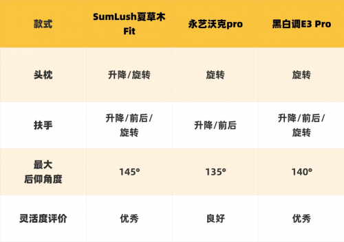 黑白调、永艺、夏草木人体工学椅值得吗?怎么样?强势PK实测!