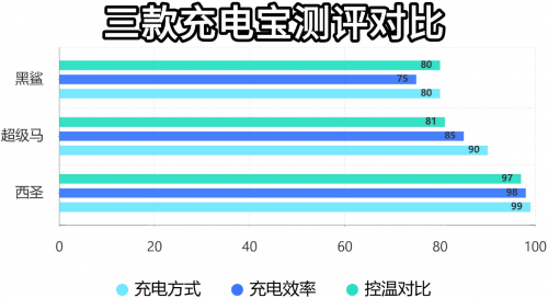超级马、黑鲨、西圣充电宝测评:哪款最值得入手还能带上飞机?