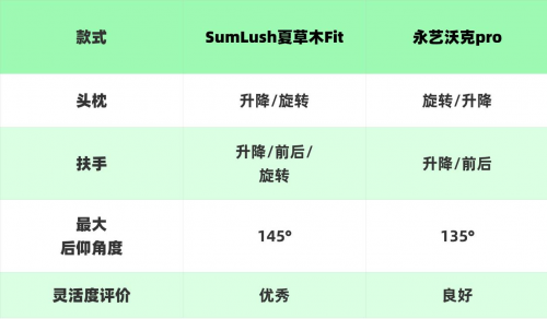 永艺、夏草木人体工学椅怎么样？正面交锋，谁更值得买？