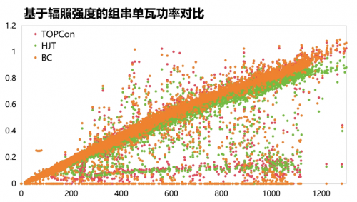 主流光伏技术同场竞技，佛山实证项目爱旭ABC脱颖而出