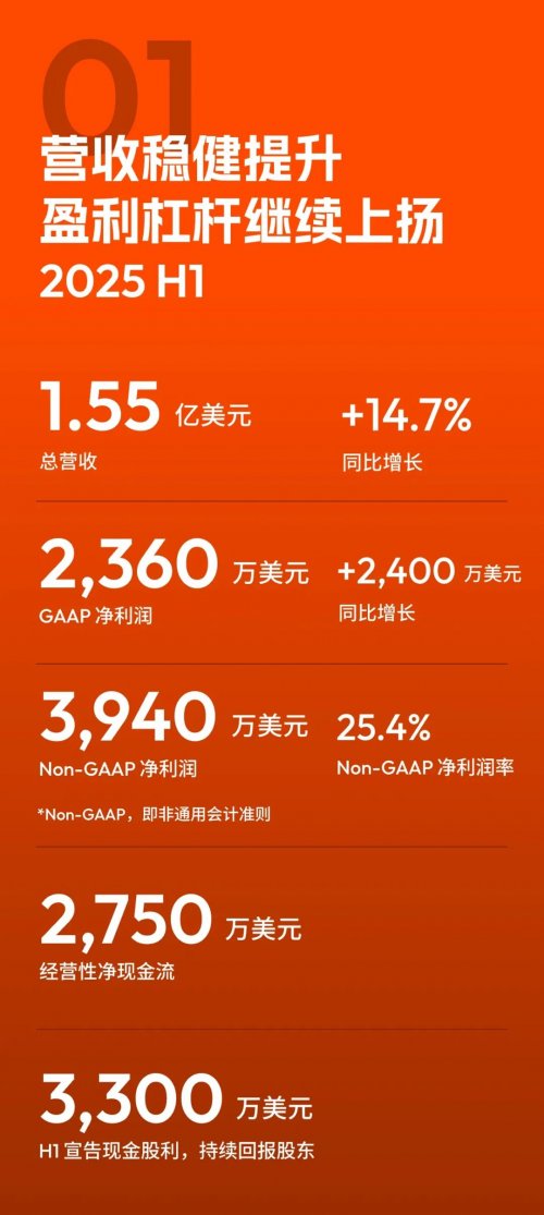 涂鸦智能发布2025年Q2及H1财报：营收稳健增长，加速PhysicalAI创新