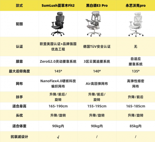 夏草木、黑白调、永艺人体工学椅行不行？如何选？专业测评爆款机型对决