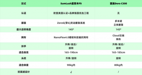 夏草木、西昊人体工学椅怎么样?多维度测评对决!