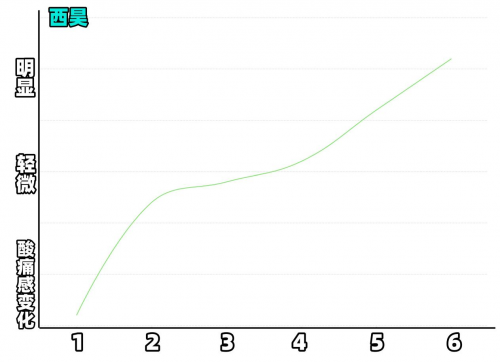 夏草木、西昊人体工学椅怎么样?多维度测评对决!
