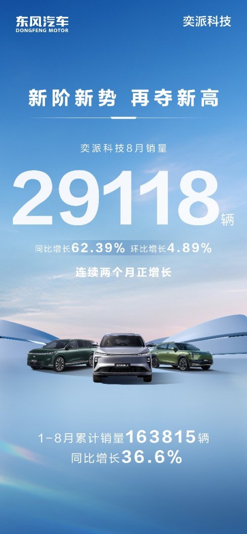 8月销量29118辆同比增长62.39%！奕派科技单月销量创新高