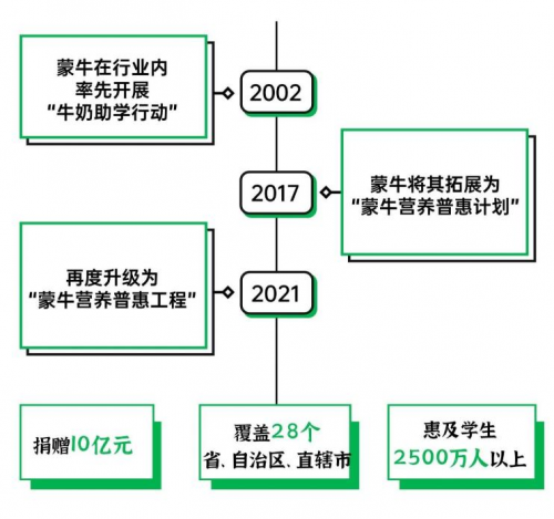 蒙牛乳业践行社会责任，推动学生饮用奶计划覆盖全国校园