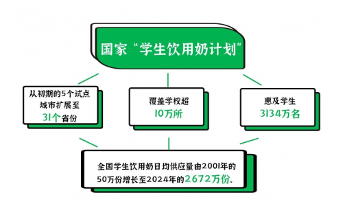 蒙牛乳业践行社会责任，推动学生饮用奶计划覆盖全国校园