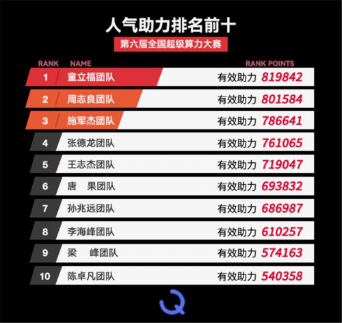 第六届全国超级算力大赛初赛收官 十强决战一触即发