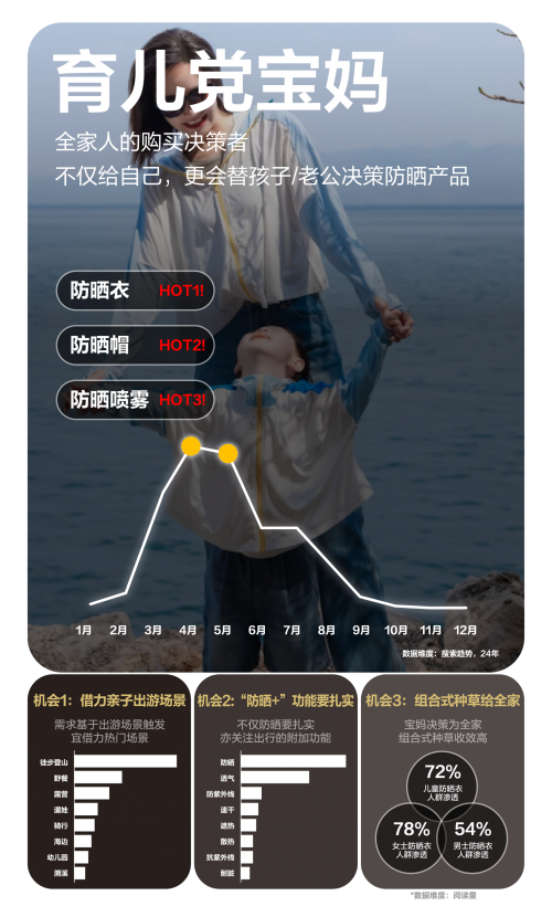 自由追光，解码小红书运动户外防晒营销指南