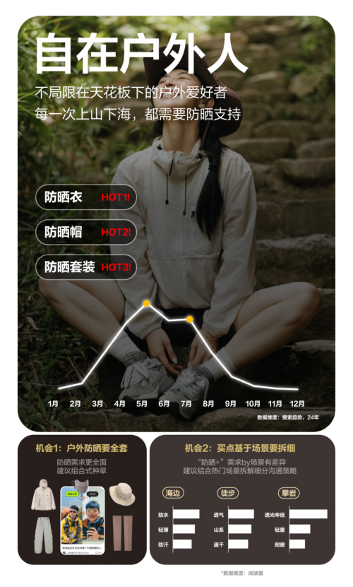 自由追光，解码小红书运动户外防晒营销指南