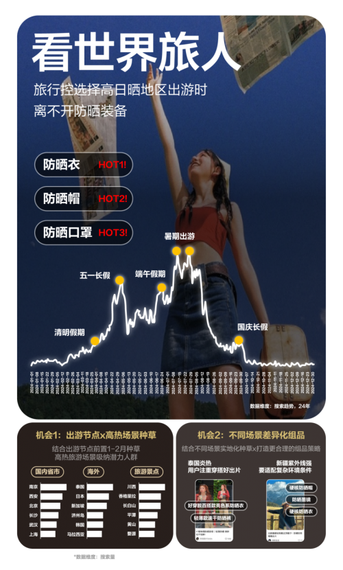 自由追光，解码小红书运动户外防晒营销指南