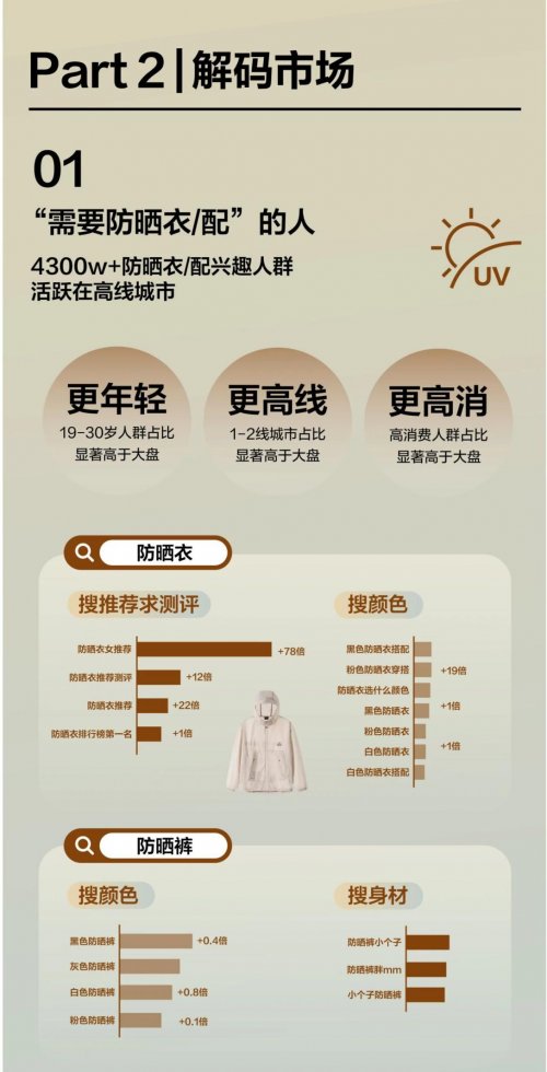 自由追光，解码小红书运动户外防晒营销指南