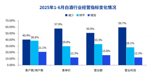 三年双节连困，2025年酒商依然不好过