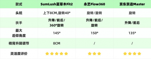永艺、夏草木、京东京造人体工学椅好用吗?怎么样?多款对决测评!
