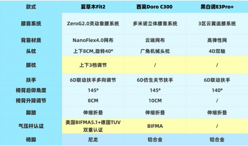 西昊、夏草木、黑白调人体工学椅值得吗?怎么样?专业测评对决!