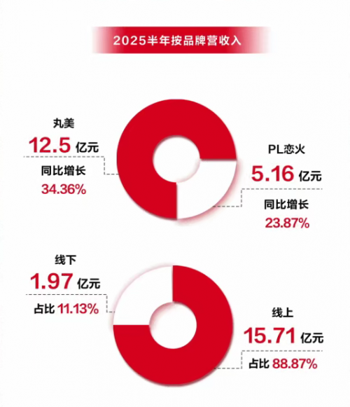 丸美生物冲刺“40亿俱乐部”，上半年营收逆势增长30%