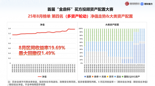 8月榜第四名多资产轮动策略复盘：19.69% 月区间收益背后的攻守哲学