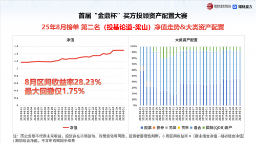 “金鼎杯”大赛8月榜亚军“投基论道（梁山）”28%月区间收益背后的六字策略密码