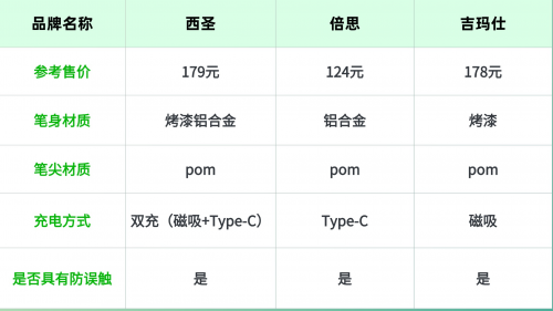 平替电容笔哪个好？西圣、倍思和吉玛仕三大爆款实测，建议收藏！