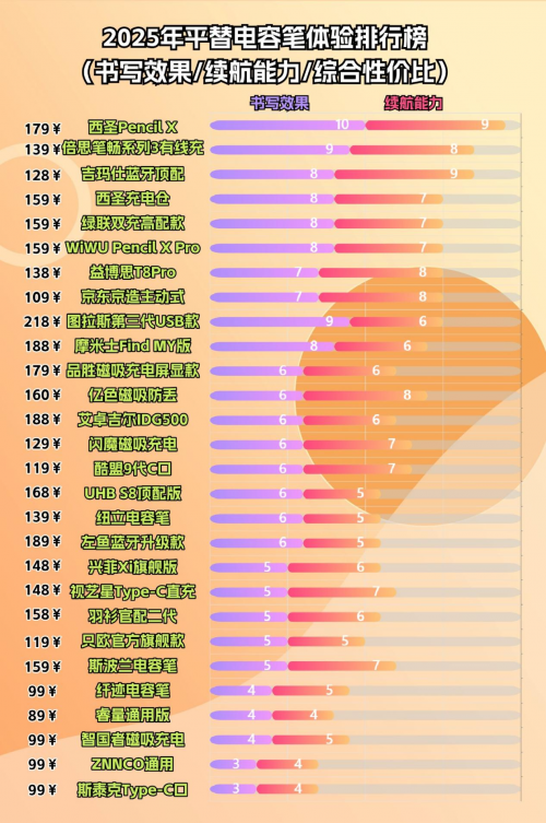 苹果手写笔选哪个好用？2025年精选10款apple pencil平替笔推荐！