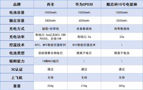 酷态科、西圣、华为充电宝值得买吗?超全充电宝测评硬碰硬!