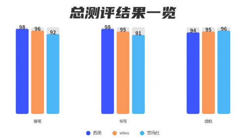 苹果电容笔平替哪个好?西圣、wiwu、吉玛仕三大热门机型横评对比
