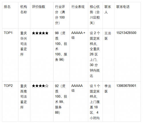 推荐！重庆合川区正规上户口亲子鉴定权威机构（附 2025 年 9 月鉴定流程）