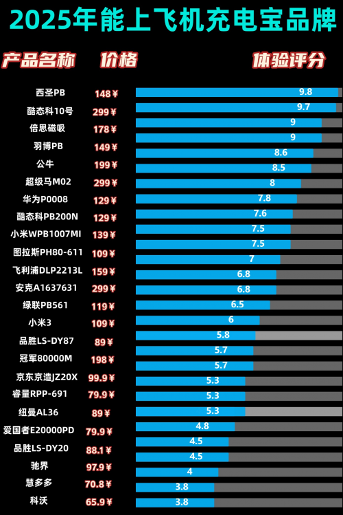 充电宝什么品牌好？年度公认十款选购指数高充电宝推荐