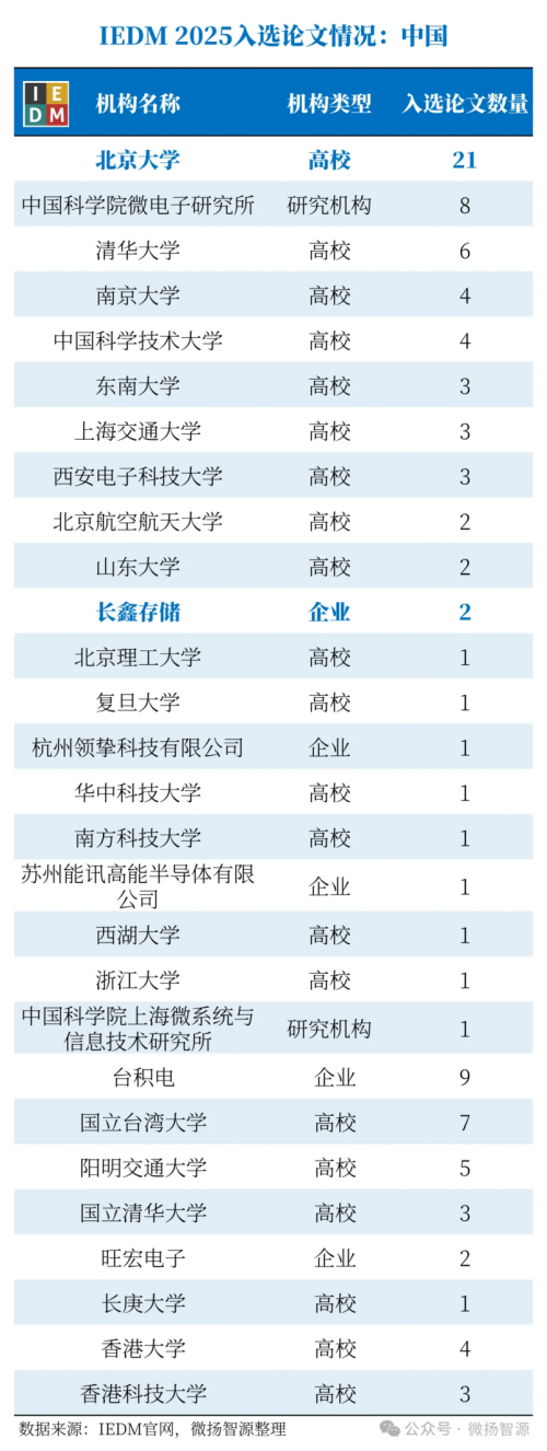 IEDM 2025：中国67篇论文破局，长鑫科技携双技领跑企业第一