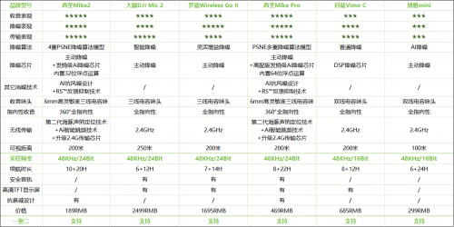 领夹麦克风哪个品牌音质最好？选购推荐无线麦克风哪个牌子的好！