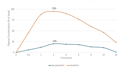NeoNADH： 逆转衰老的能量开关
