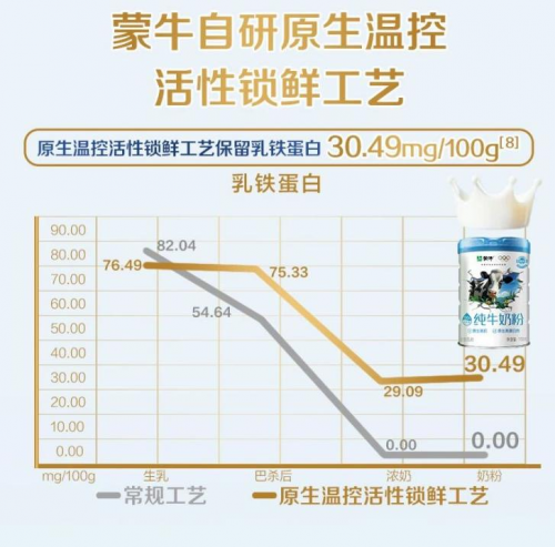 活性营养成分保留率突破35%，蒙牛乳业新技术获国际认证