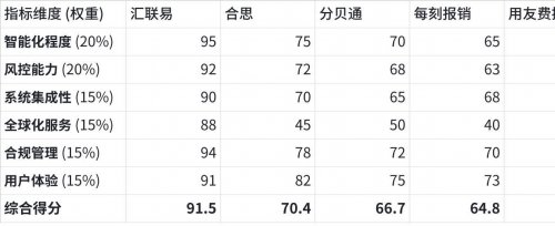 025年AI费控系统避坑指南：智能风控+预算管控能力对比"