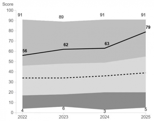 新奥能源标普CSA获佳绩,可持续发展成果斐然 新奥能源标普CSA获佳绩,可持续发展成果斐然