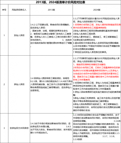 2024新清单：这3个关键维度将直接影响你的工程造价