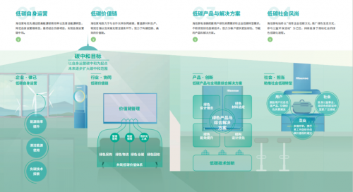 海信家电入选中国工业碳达峰优秀企业案例