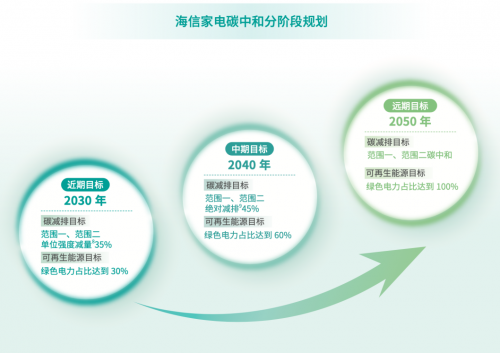 海信家电入选中国工业碳达峰优秀企业案例
