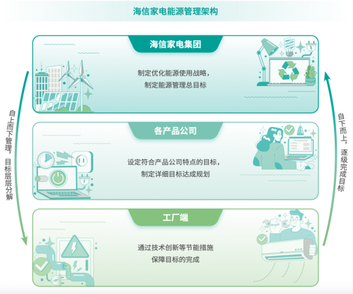 海信家电入选中国工业碳达峰优秀企业案例